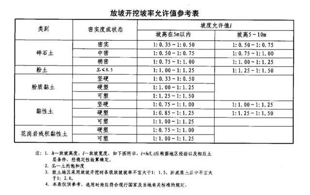 南通基坑支护放坡开挖主意事项